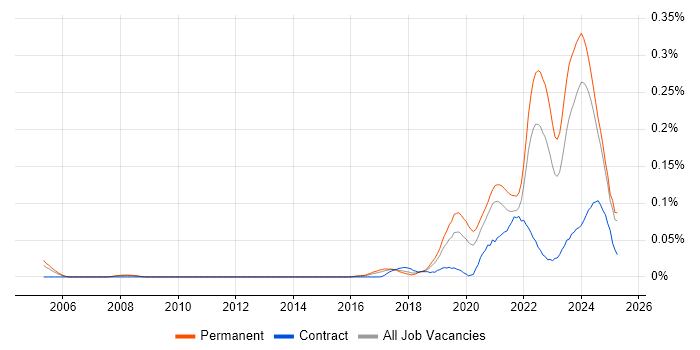 Job vacancy trend for Lead Data Engineer in the North of England Job vacancy trend for Lead Data Engineer in the North of England