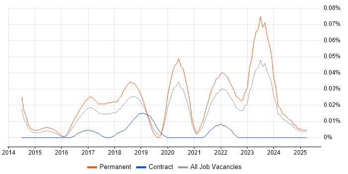Job vacancy trend for Lead Data Scientist in the North of England Job vacancy trend for Lead Data Scientist in the North of England