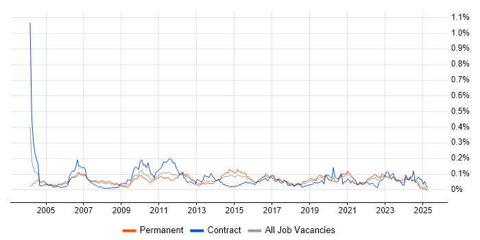 Job vacancy trend for Lead Designer in the North of England Job vacancy trend for Lead Designer in the North of England
