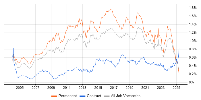 Job vacancy trend for Lead Developer in the North of England Job vacancy trend for Lead Developer in the North of England