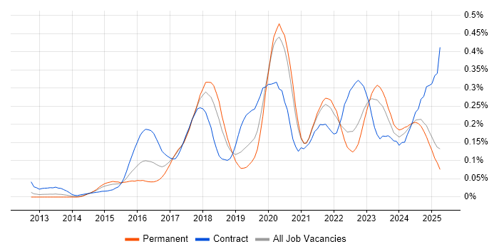 Job vacancy trend for Lead DevOps in the North of England
