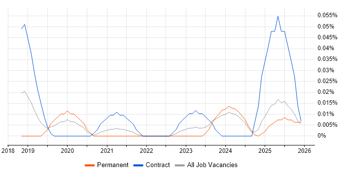 Lead Dynamics 365 Developer job vacancy trend in the North of England