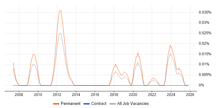 Lead Embedded Software Engineer job vacancy trend in the North of England