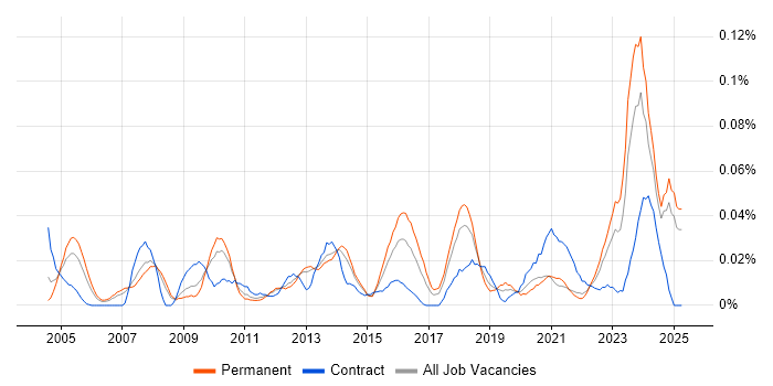 Job vacancy trend for Lead Enterprise Architect in the North of England Job vacancy trend for Lead Enterprise Architect in the North of England