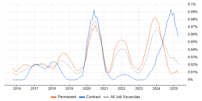 Job vacancy trend for Lead Full-Stack Developer in the North of England Job vacancy trend for Lead Full-Stack Developer in the North of England