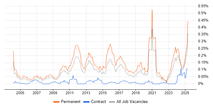 Job vacancy trend for Lead Generation in the North of England Job vacancy trend for Lead Generation in the North of England