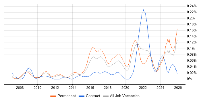 Lead Infrastructure Engineer job vacancy trend in the North of England