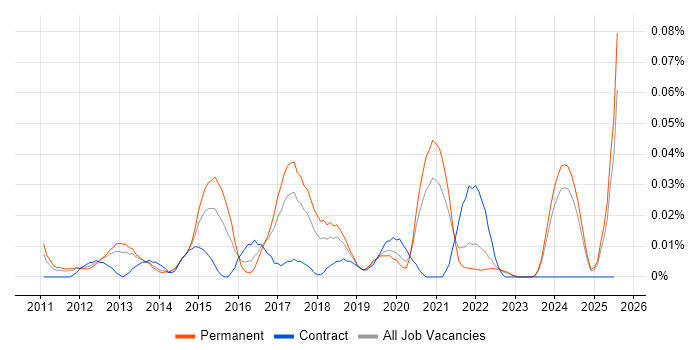 Job vacancy trend for Lead iOS Developer in the North of England