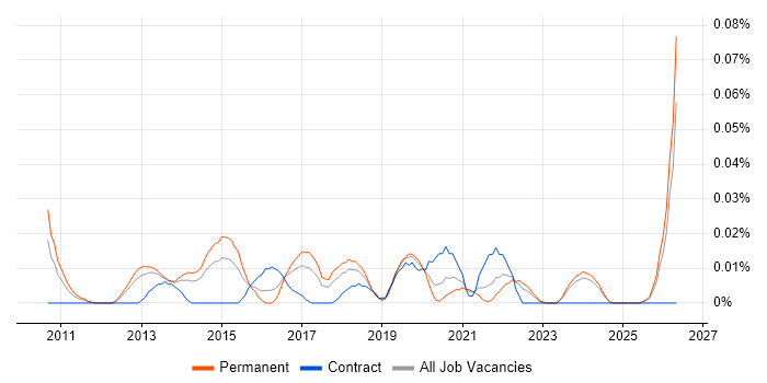 Lead Mobile Developer job vacancy trend in the North of England