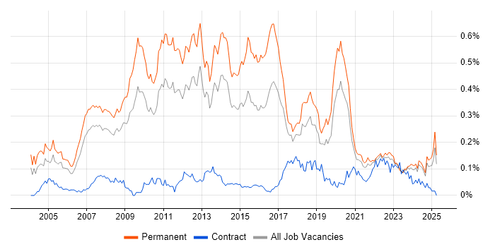 Job vacancy trend for Lead .NET Developer in the North of England Job vacancy trend for Lead .NET Developer in the North of England