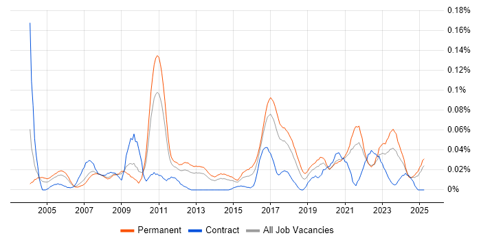 Job vacancy trend for Lead Network Engineer in the North of England Job vacancy trend for Lead Network Engineer in the North of England
