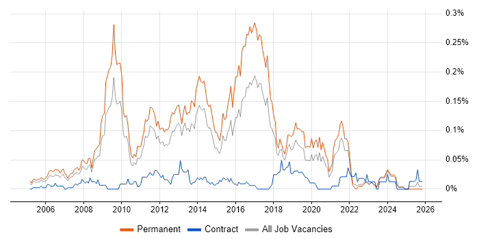 Lead PHP Developer job vacancy trend in the North of England