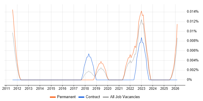 Lead Product Designer job vacancy trend in the North of England