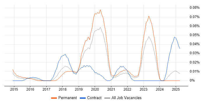 Job vacancy trend for Lead Product Owner in the North of England Job vacancy trend for Lead Product Owner in the North of England