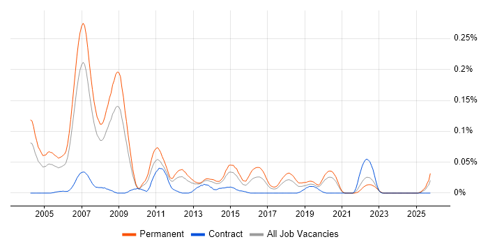Lead Programmer job vacancy trend in the North of England