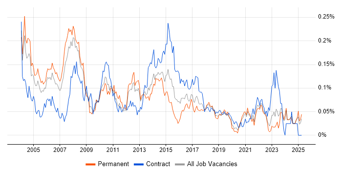 Job vacancy trend for Lead Project Manager in the North of England Job vacancy trend for Lead Project Manager in the North of England