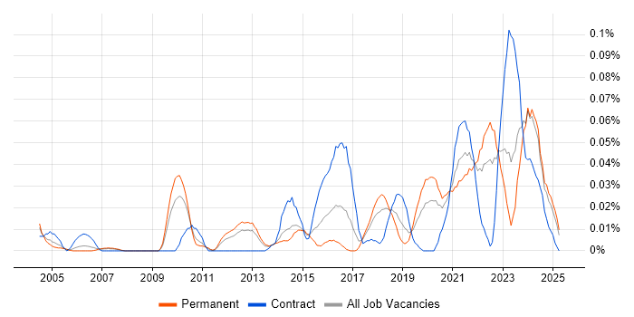 Job vacancy trend for Lead Security Architect in the North of England Job vacancy trend for Lead Security Architect in the North of England