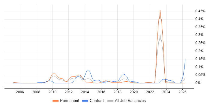 Lead Security Consultant job vacancy trend in the North of England