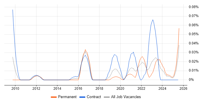 Job vacancy trend for Lead Service Designer in the North of England
