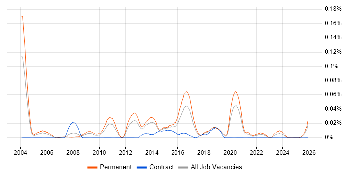 Lead Software Architect job vacancy trend in the North of England