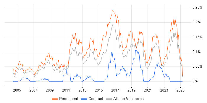Job vacancy trend for Lead Software Developer in the North of England