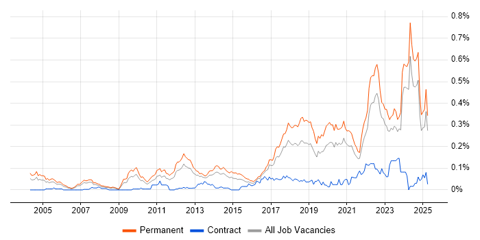 Job vacancy trend for Lead Software Engineer in the North of England Job vacancy trend for Lead Software Engineer in the North of England