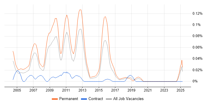 Job vacancy trend for Lead SQL Server Developer in the North of England Job vacancy trend for Lead SQL Server Developer in the North of England