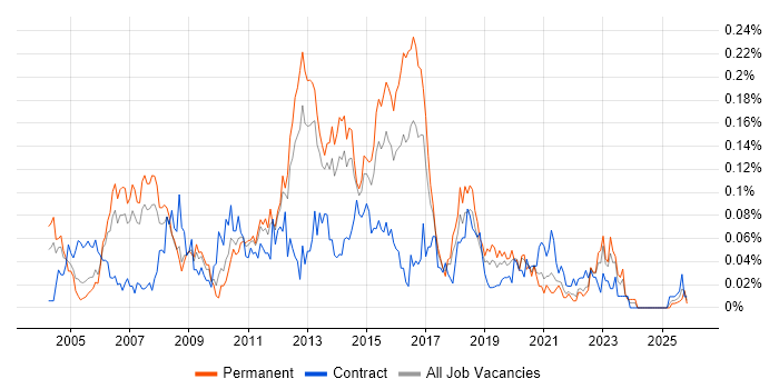 Lead Test Analyst job vacancy trend in the North of England