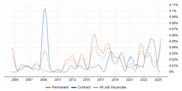 Job vacancy trend for Lead Test Engineer in the North of England Job vacancy trend for Lead Test Engineer in the North of England