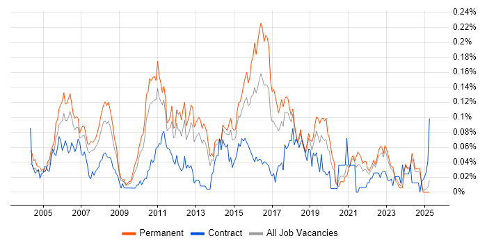 Job vacancy trend for Lead Tester in the North of England Job vacancy trend for Lead Tester in the North of England