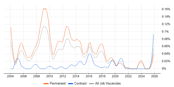 Lead Web Developer job vacancy trend in the North of England