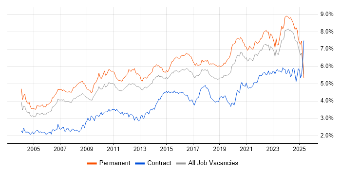 Job vacancy trend for Lead in the North of England
