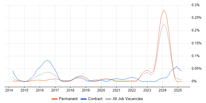 Job vacancy trend for Leaflet in the North of England Job vacancy trend for Leaflet in the North of England