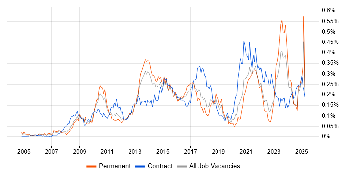 Job vacancy trend for Lean Six Sigma in the North of England Job vacancy trend for Lean Six Sigma in the North of England