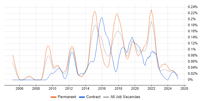 Job vacancy trend for Lean Software Development in the North of England Job vacancy trend for Lean Software Development in the North of England