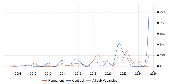 Job vacancy trend for Lean Thinking in the North of England Job vacancy trend for Lean Thinking in the North of England