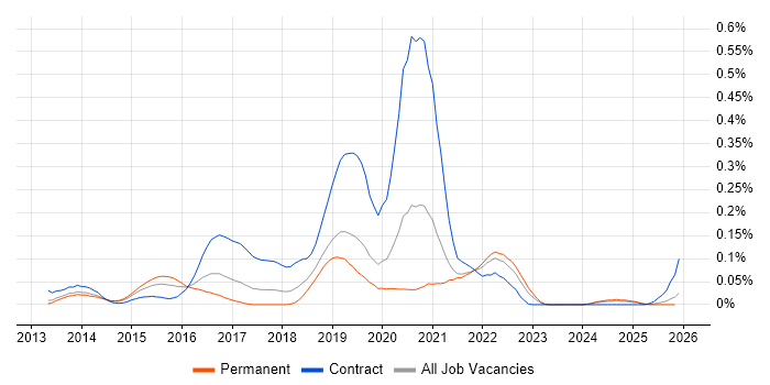 Lean UX job vacancy trend in the North of England