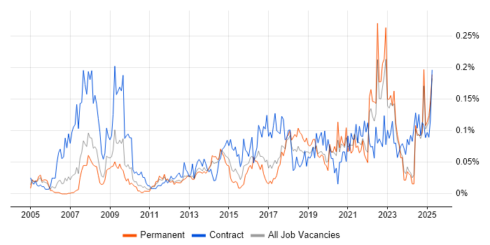 Job vacancy trend for Learning Management System in the North of England Job vacancy trend for Learning Management System in the North of England