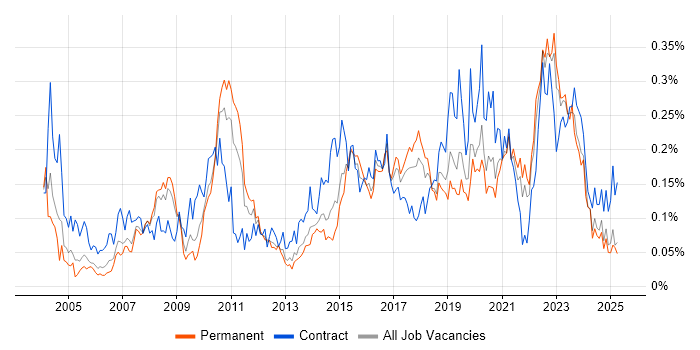 Job vacancy trend for Legacy Applications in the North of England Job vacancy trend for Legacy Applications in the North of England