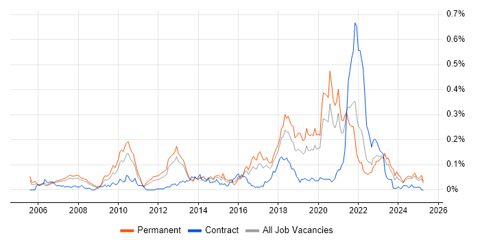 Job vacancy trend for Legacy Code in the North of England Job vacancy trend for Legacy Code in the North of England