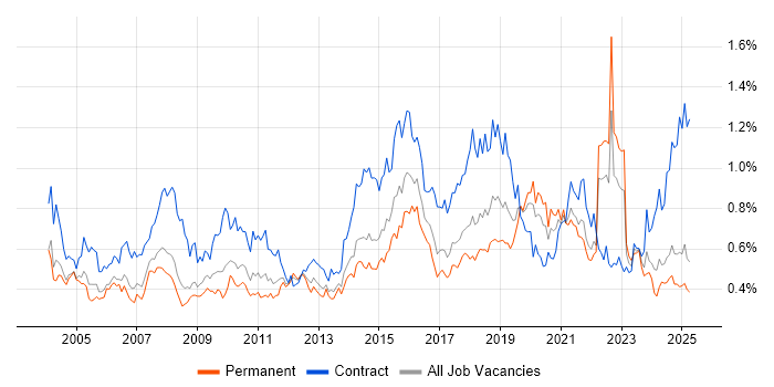 Job vacancy trend for Legacy Systems in the North of England