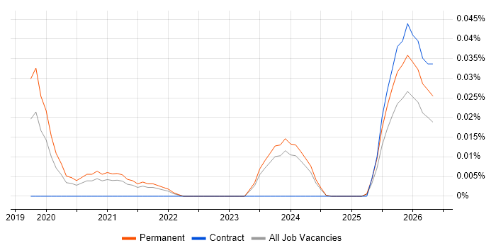 Legal Technologist job vacancy trend in the North of England