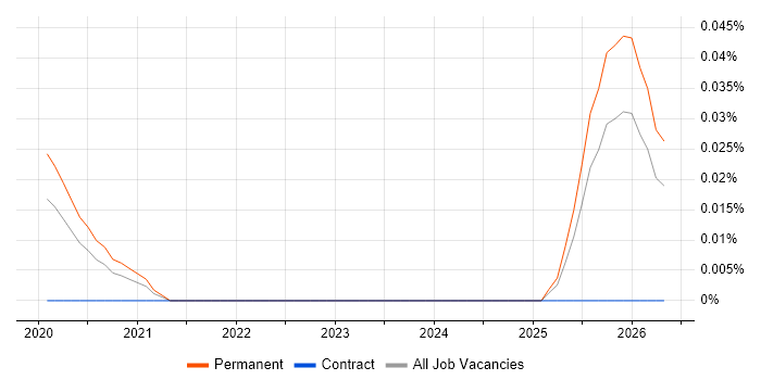 Legal Technology Manager job vacancy trend in the North of England
