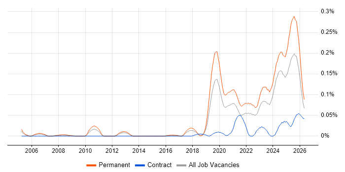 Legal Technology job vacancy trend in the North of England