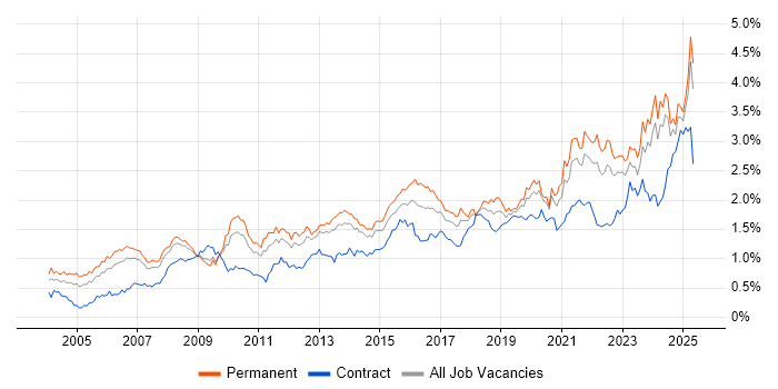 Job vacancy trend for Legal in the North of England