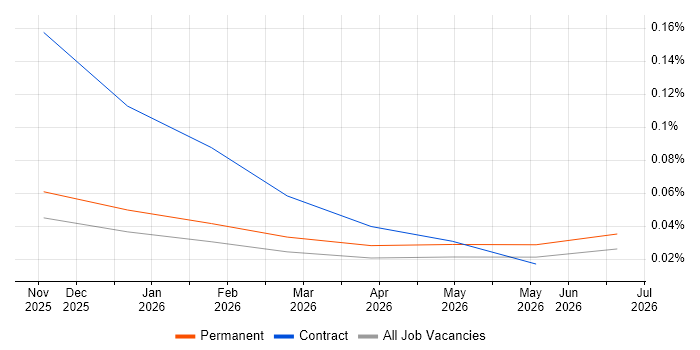 Legora job vacancy trend in the North of England