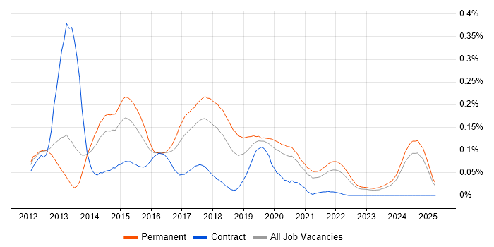 Job vacancy trend for LEMP Stack in the North of England Job vacancy trend for LEMP Stack in the North of England
