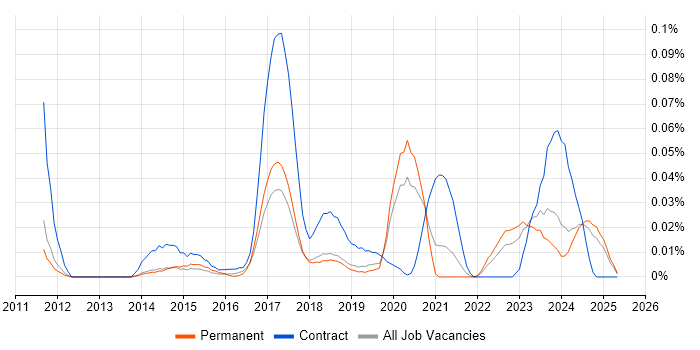 Job vacancy trend for Lidar in the North of England Job vacancy trend for Lidar in the North of England
