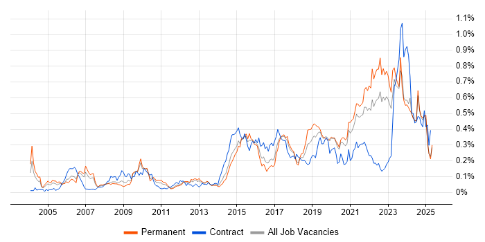 Job vacancy trend for Life Science in the North of England Job vacancy trend for Life Science in the North of England