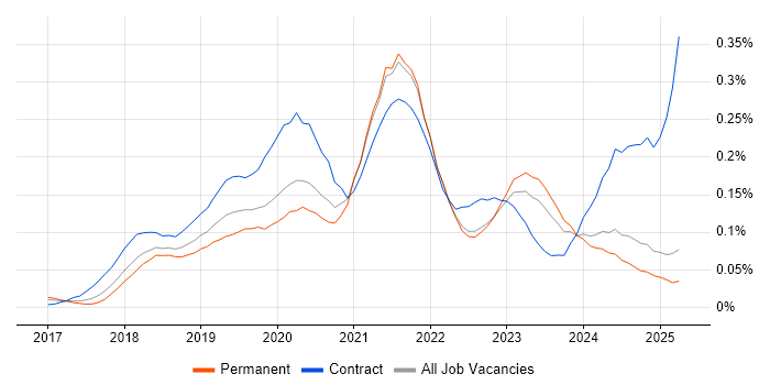 Job vacancy trend for Lightning Web Components in the North of England Job vacancy trend for Lightning Web Components in the North of England
